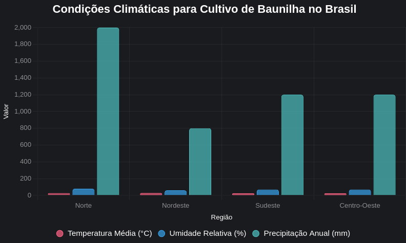 Condições Climáticas para Cultivo de Baunilha no Brasil gráfico Gráfico sobre as Condições Climáticas para Cultivo de Baunilha no Brasil